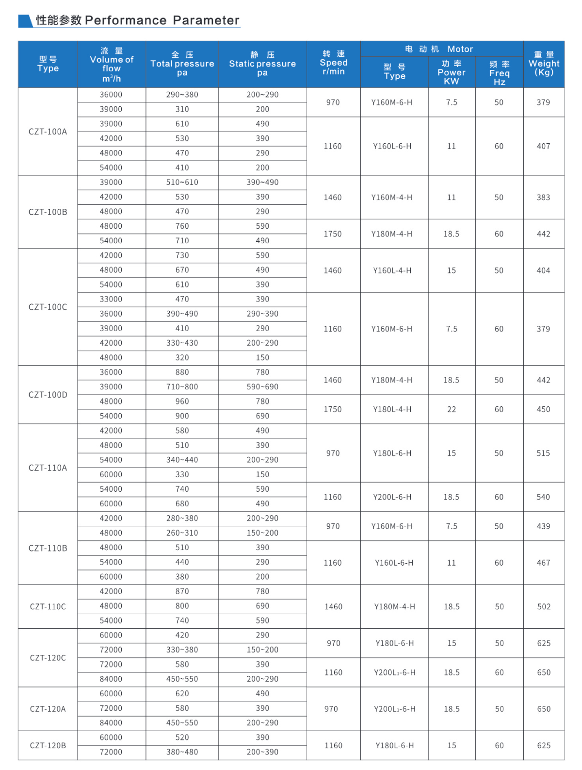 CZT系列船用轴流通风机规格参数6