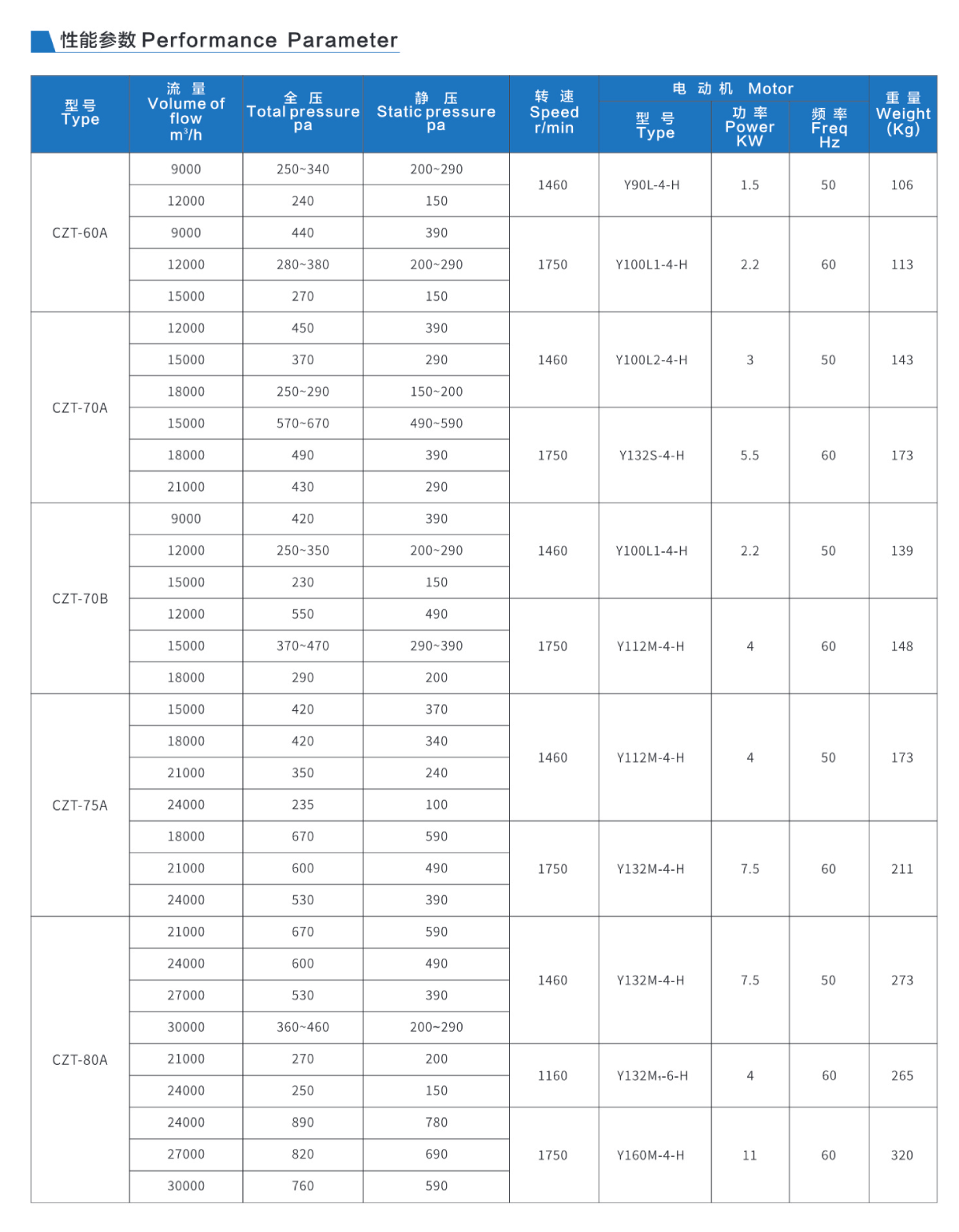 CZT系列船用轴流通风机规格参数4