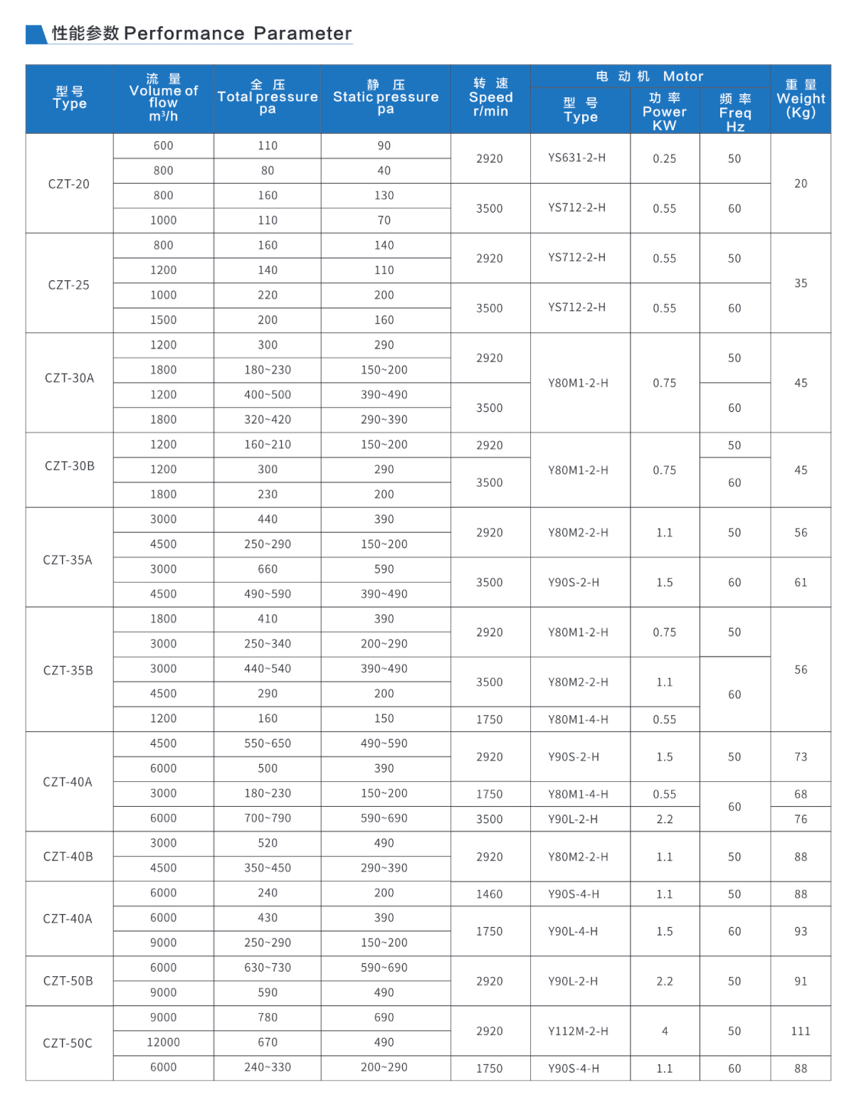 CZT系列船用轴流通风机规格参数3