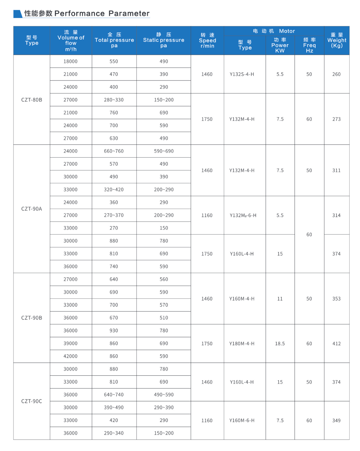 CZT系列船用轴流通风机规格参数5